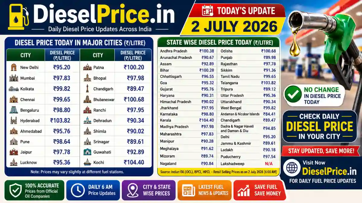 Diesel Price Today, July 2, 2026: Check Latest Diesel Rates in Delhi, Mumbai, Kolkata & Other Cities