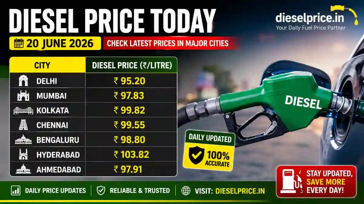 Diesel Prices Today, June 20: Check Rates in Delhi, Mumbai & More Cities