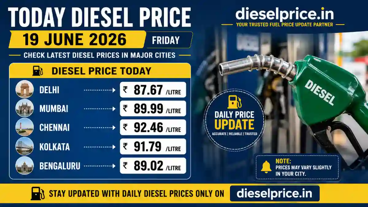 Today Diesel Prices June 19: Latest Fuel Rates in Delhi, Mumbai & 5 Major Cities